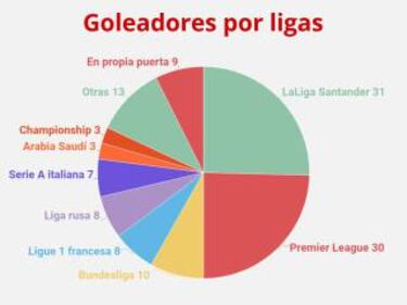 LaLiga y la Premier se disputan el pichichi del Mundial