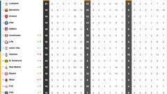 Así queda la clasificación de la Champions: clasificados para octavos, quién juega el playoff y eliminados