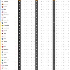 Así queda la clasificación de la Champions: clasificados para octavos, quién juega el playoff y eliminados