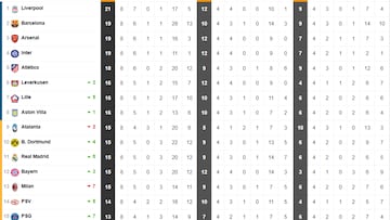 Así queda la clasificación de la Champions: clasificados para octavos, quién juega el playoff y eliminados
