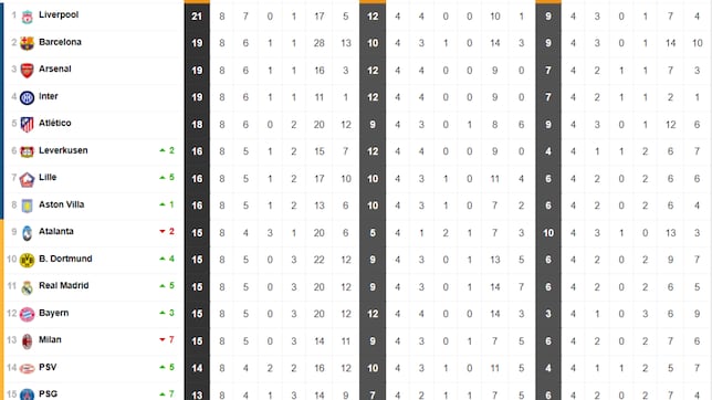 Así queda la clasificación de la Champions: clasificados para octavos, quién juega el playoff y eliminados