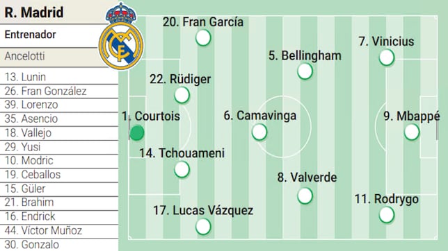 Alineación posible del Real Madrid contra Pachuca hoy en la Intercontinental