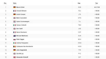 Clasificación de la 2ª etapa del Tour de Francia.