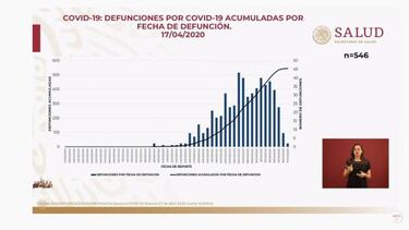 Muertos por Coronavirus en México al 18 de abril