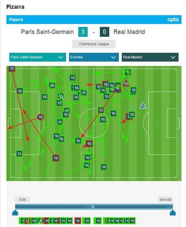 James, sin conexión en la derrota del Madrid ante el PSG