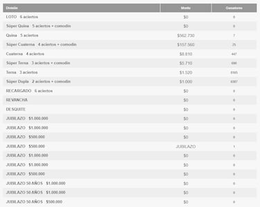 Resultados Loto Chile hoy: números que cayeron y premios del sorteo 5210 | ganadores 29 de diciembre