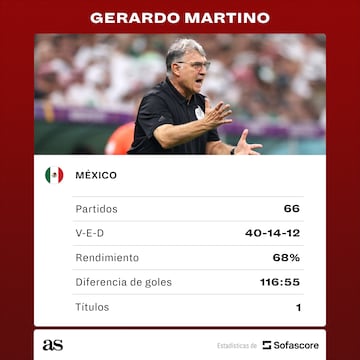 Los datos de Gerardo Martino al frente de la Selección Mexicana de Fútbol.