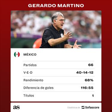 En las entrañas de la Selección Mexicana de Gerardo Martino