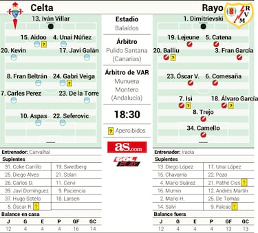 El Rayo Vallecano contra la tormenta perfecta de Gabri Veiga
