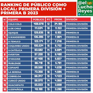 Ranking de público 2023 en el fútbol chileno: los tres equipos de la B que llevaron más gente que la UC