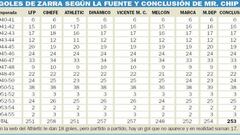 Zarra marcó 253 goles