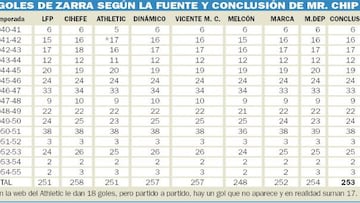 Zarra marcó 253 goles