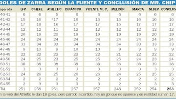 Zarra marcó 253 goles