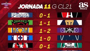 Tabla general del Guardianes 2021, Jornada 11