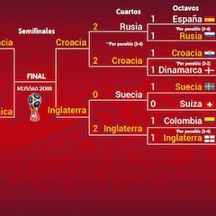 Así está el cuadro final del Mundial Rusia 2018