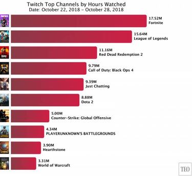 Fortnite, líder en Twitch tras la irrupción de Red Dead Redemption 2