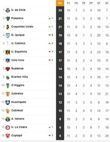 Tabla de posiciones Campeonato Nacional 2024 actualizada hoy, 4 de mayo: fecha 10, fútbol chileno