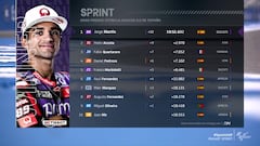 Resultados MotoGP: parrilla de salida y clasificación del esprint
