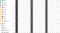 Tabla general de la Liga MX al momento: Clausura 2022, Jornada 12