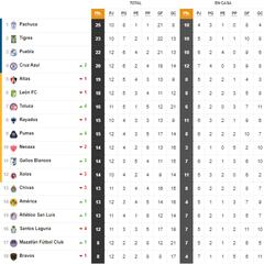 Tabla general de la Liga MX al momento: Clausura 2022, Jornada 12
