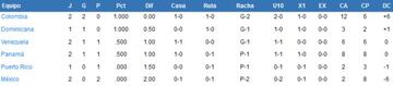 Tabla de posiciones al momento, Serie del Caribe 2022