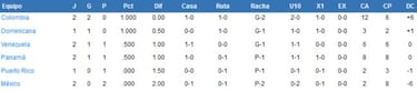 México en Serie del Caribe 2022: Resultados y tabla de posiciones