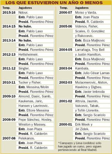 Estabilidad en la era Laso: sólo tres fichajes fugaces