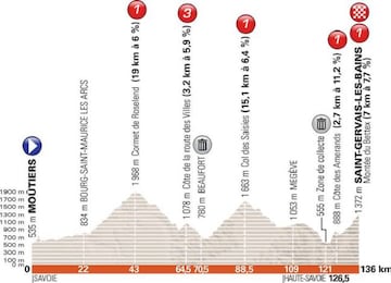 Perfil de la séptima etapa del Criterium del Dauphiné 2018.