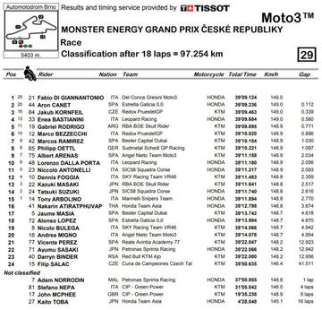 Resultados de la carrera de Moto3 en Brno.