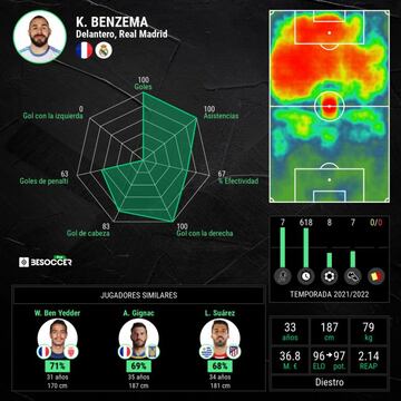 La gráfica de rendimiento de Benzema esta temporada.