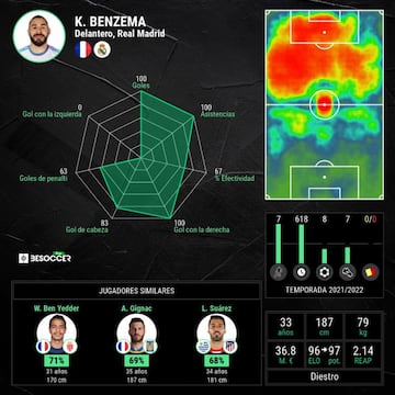 La gráfica de rendimiento de Benzema esta temporada.