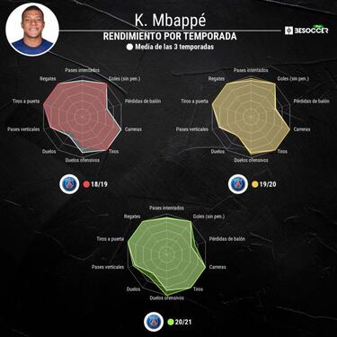 Pochettino reza por Mbappé