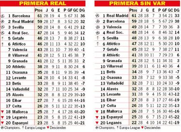 Así está la clasificación de Primera y así estaría sin el VAR