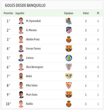 Goles de suplentes en esta Liga 2023-24 hasta ahora.