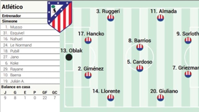 Posible once del Atlético contra el Alavés hoy en LaLiga EaSports