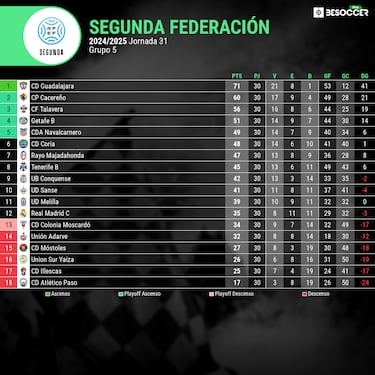 El Madrid C escala su Everest