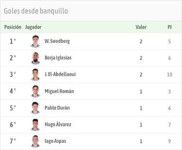 El banquillo con más gol de Europa