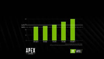 FPS alcanzados con distintas GPUs