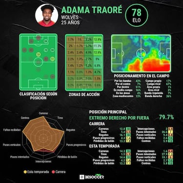 "¿Adama Traoré? Un tren humano en un equipo de bailarinas"