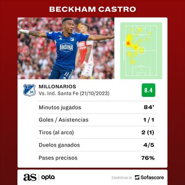 Millonarios le gana Santa Fe y lo deja cerca de la eliminación