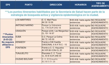 Puntos de pruebas gratis de COVID-19 en Bogotá habilitados por la Alcaldía.