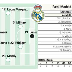 Alineación posible del Real Madrid contra el Getafe en Liga