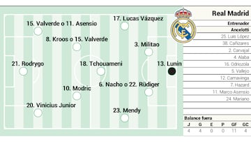 Alineación posible del Real Madrid hoy contra el Getafe en Liga