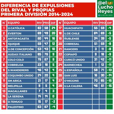 Ni Colo Colo ni la U: el equipo que sufrió menos con las expulsiones en Chile en los últimos 10 años
