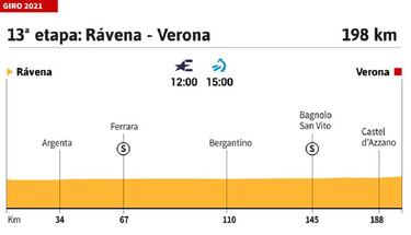 Giro de Italia 2021 hoy, etapa 13: perfil y recorrido