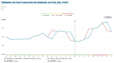 Precio de la luz por horas, 29 de mayo | ?Cundo es ms barato y cundo es ms caro el kWh?