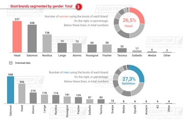 Ranking por género entre España, Andorra y Francia.