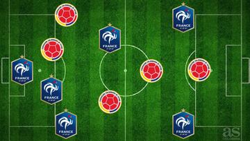 Este sería el once ideal conformado por jugadores de la Selección de Francia y Selección Colombia. Lloris; Sidibé, Mina, Umtiti, Fabra; Sánchez, Kante, James, Mbappe, Griezmann y Falcao