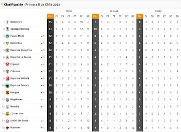 Tabla Primera B actualizada.