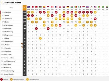 Resultados GP de EE UU de F1 2018 y as¨ª va el Mundial